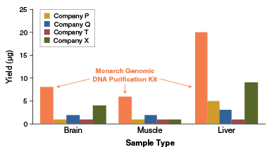 T3010_Monarch_gDNA_Figure4.png