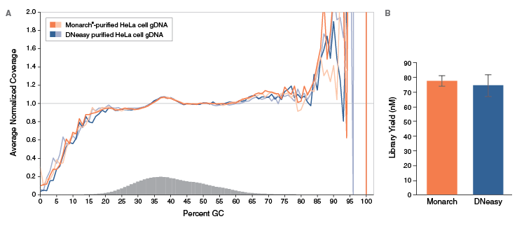 T3010_Monarch_gDNA_Figure3.png