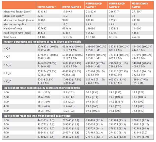 Рис 6. ДНК выделяли в соответствии с протоколами Monarch® HMW DNA Extraction Kit для культур клеток и незамороженной крови млекопитающих, без дальнейшего выбора размера фрагментов..jpg