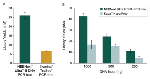 Набор NEBNext® Ultra™ II PCR-Free позволяет создавать библиотеки с более высоким выходом.png Набор NEBNext® Ultra™ II PCR-Free позволяет создавать библиотеки с более высоким выходом.png